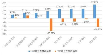 2019年三季度固定收益策略私募基金行業深度解析——基于私募排排網數據